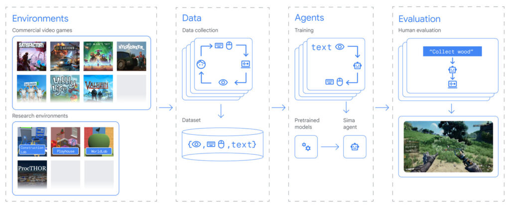 Image explaining Google SIMA's working process